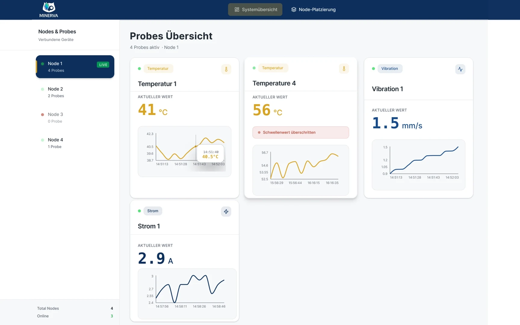 MINERVA Dashboard mit Sensorwerten, Trends und Schwellenwert-Alert