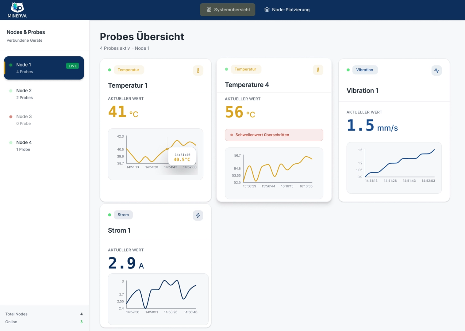 MINERVA dashboard with sensor values, trends, and a threshold alert